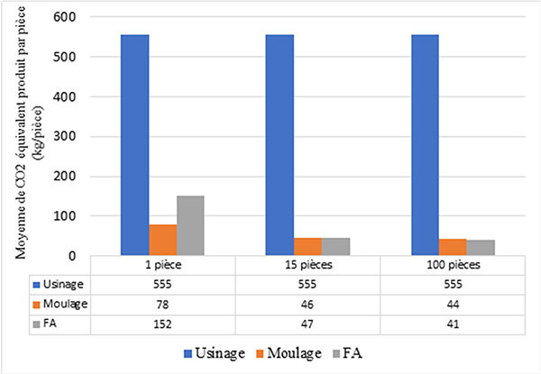 Analyse des émissions de CO2 équivalent par pièce en fonction de l'usage, du moulage et de l'FA pour différentes quantités.