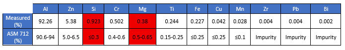 Table comparing measured percentages of various elements and impurities against ASM 712 standards. Red indicates deviations.
