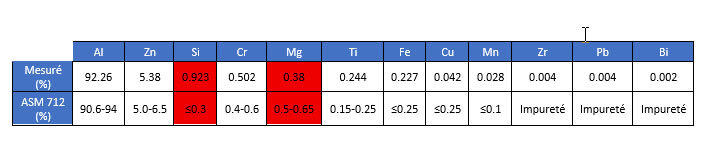 Analyse comparative des compositions chimiques en pourcentages, mettant en évidence les valeurs mesurées et celles selon la norme ASM 712.