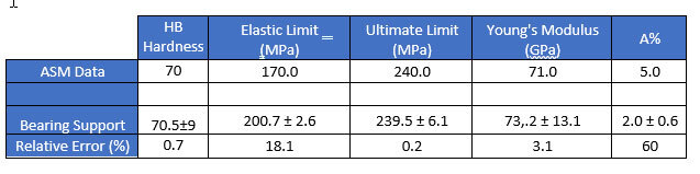 Material properties table showing hardness, elastic limit, ultimate limit, Young's modulus, and relative error for bearing support data.