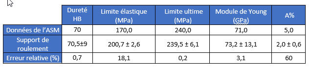Données techniques sur les propriétés mécaniques de matériaux, incluant dureté, limites élastique et ultime, et module de Young.