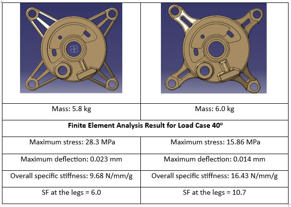 Finite Element Analysis results comparing two designs under Load Case 40°, highlighting stress, deflection, and stiffness metrics.
