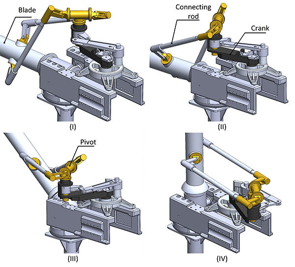 Illustration of a mechanical system showcasing components such as blades, connecting rods, and cranks in various positions.