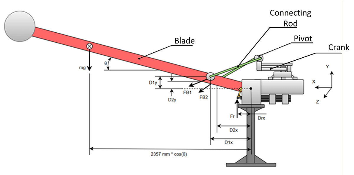 A mechanical design illustrating the motion of a blade connected by a rod and crank, with labeled components and dimensions.