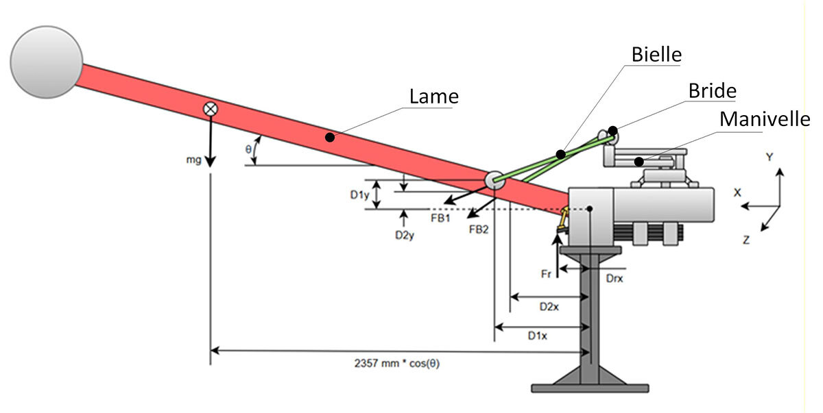 Système mécanique illustrant la dynamique d'une manivelle, avec ses forces et dimensions décrites pour une analyse technique précise.