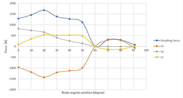 Graph showing the relationship between blade angular position and various force components, illustrating dynamic behavior in engineering applications.