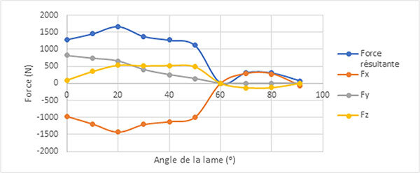 Analyse des forces exercées en fonction de l’angle de la lame, illustrant les variations des composantes Fx, Fy et Fz.
