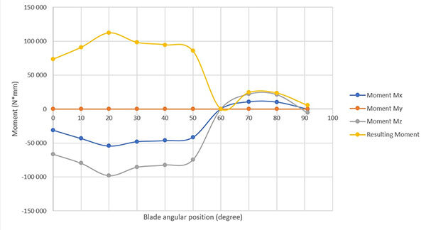 Graph showing the relationship between blade angular position and various moments, illustrating torque variations at different angles.