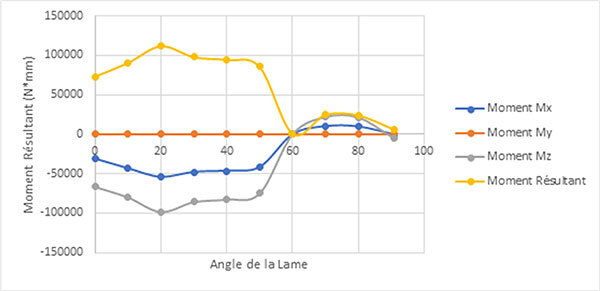 Analyse des moments résultants en fonction de l'angle de la lame, illustrant les variations des moments Mx, My et Mz.