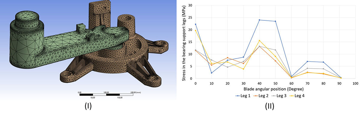3D model and stress analysis of bearing support legs in relation to blade angular position.