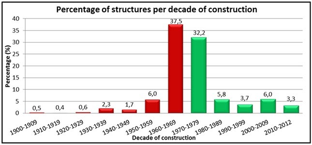 Pre-1974 bridge structures can suffer significant damage during moderate to strong seismic events