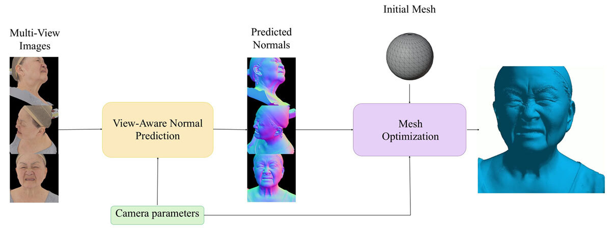 A multi-step process for 3D mesh optimization using multi-view images and view-aware normal prediction methods.