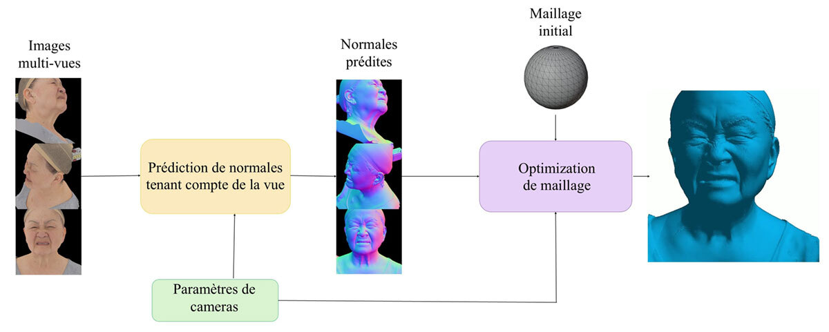 Processus de modélisation 3D par prédiction de normales et optimisation de maillage à partir d'images multi-vues.