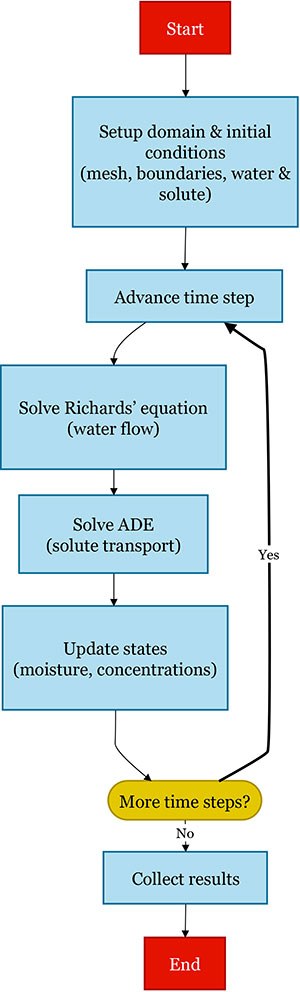 Flowchart outlining the steps for modeling water flow and solute transport in a given domain.