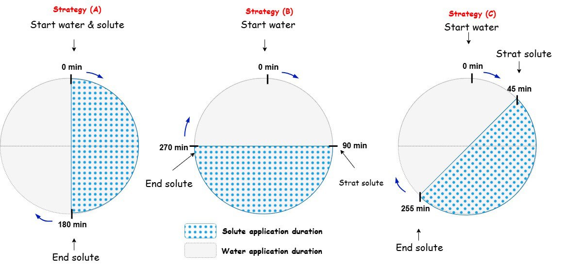 Three strategies for water and solute application over specified time intervals are illustrated in circular diagrams.