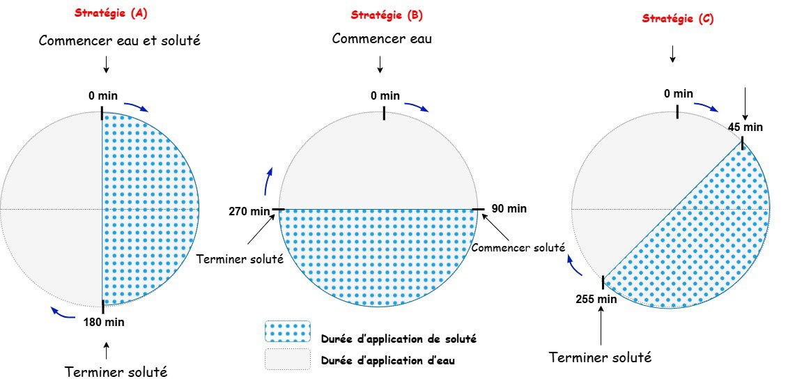 Comparaison de trois stratégies de mélanges de solutions, illustrant les durées d'application pour l'eau et le soluté.
