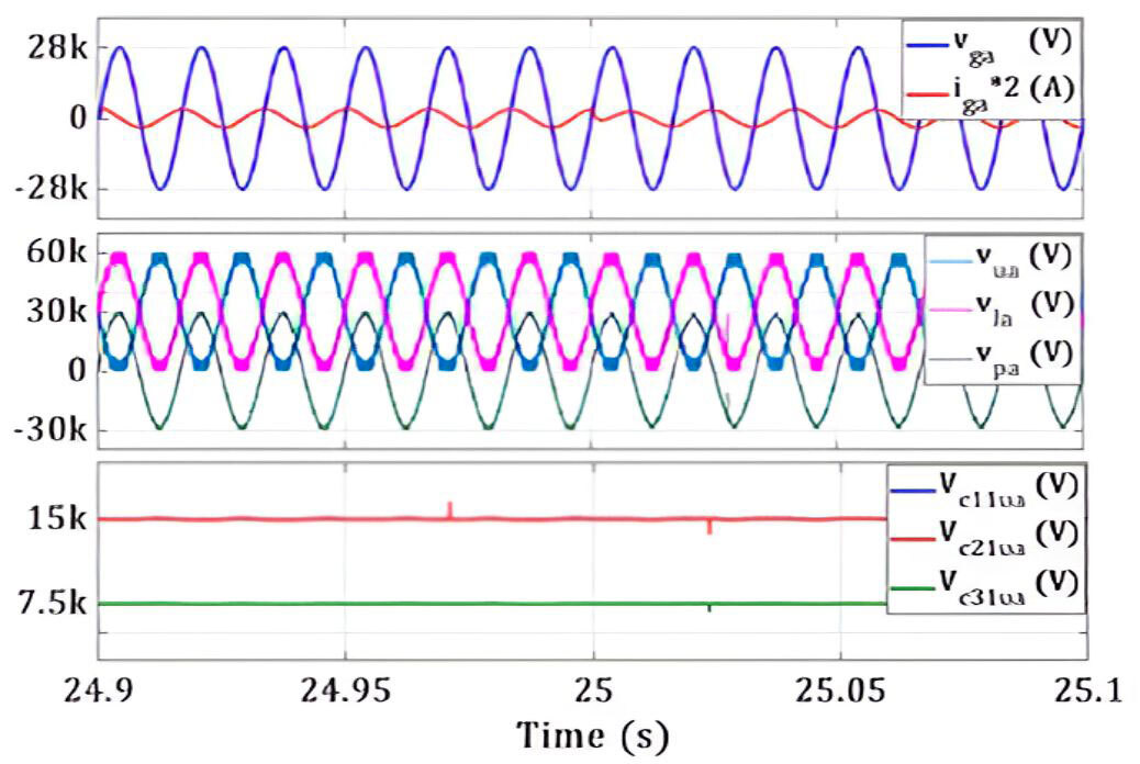 Multiple waveforms are displayed over time, depicting voltage and current variations in an electrical system.