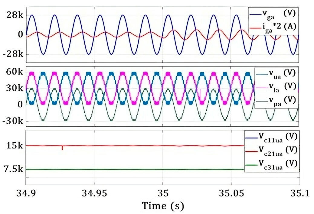 Data visualization of voltage and current waveforms across different phases, illustrating oscillations over time.