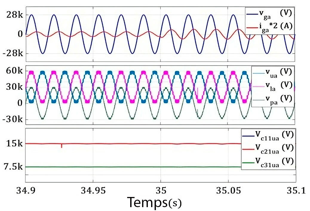 Analyse de signaux électriques avec des oscillations en fonction du temps, illustrant des variations de tension et de courant.