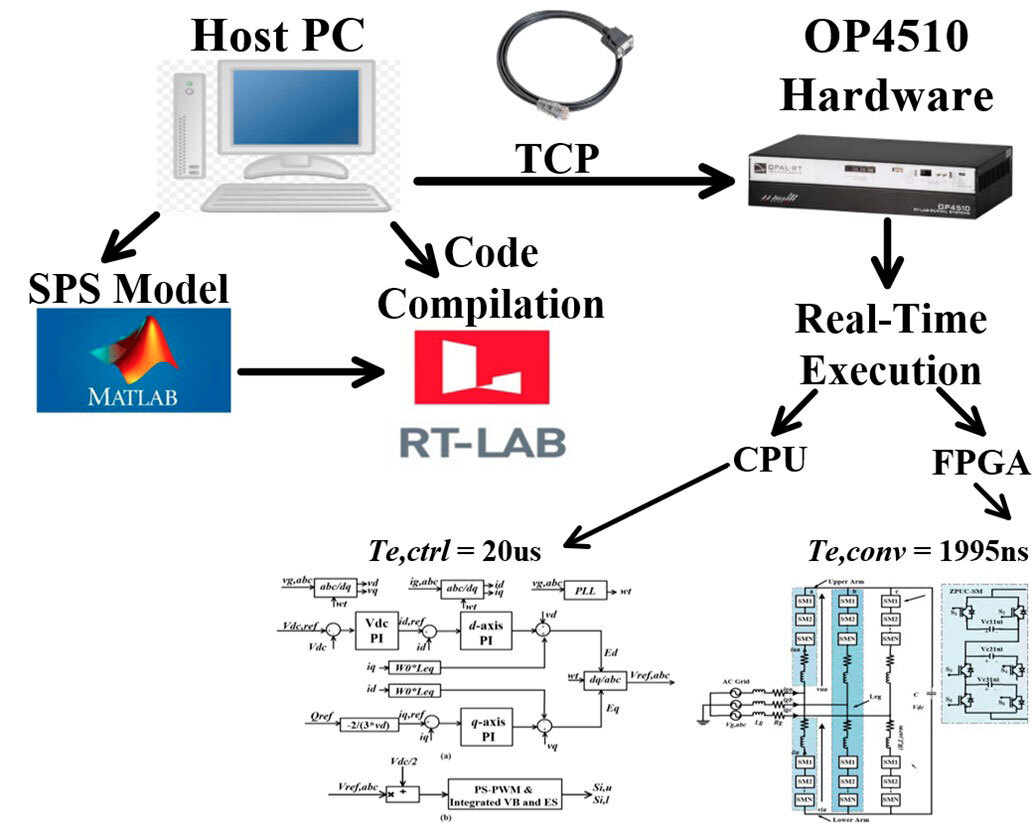 Flowchart illustrating real-time execution of an SPS model using MATLAB and OP4510 hardware via TCP, highlighting code compilation and processing times.