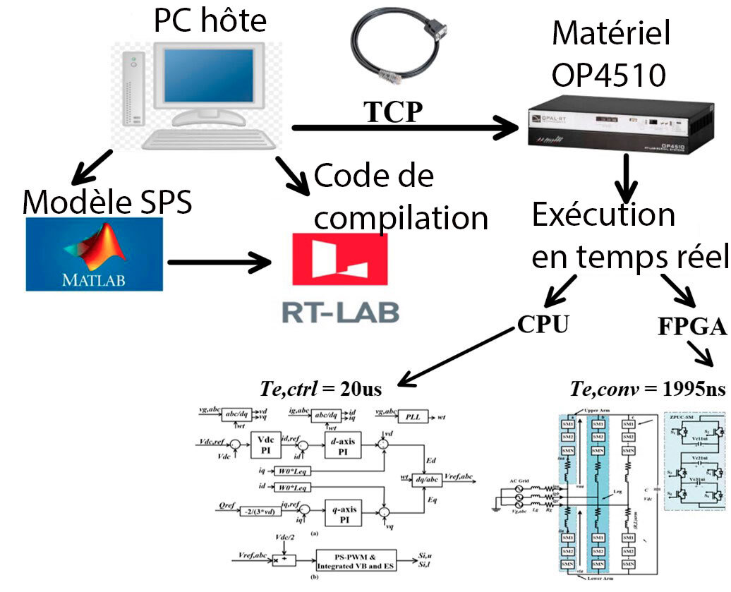 Système de contrôle temps réel avec MATLAB, RT-LAB et matériel OP4510, illustrant l'exécution sur CPU et FPGA.
