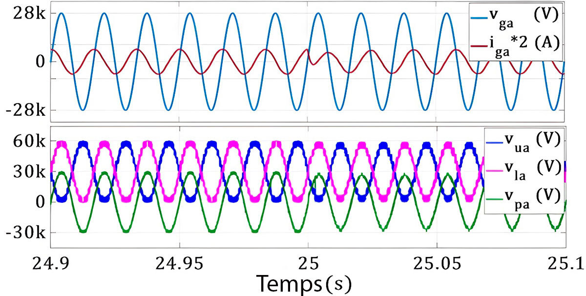 Étude des variations de tension et d'intensité dans un système, illustrées par des courbes sinusoïdales en fonction du temps.