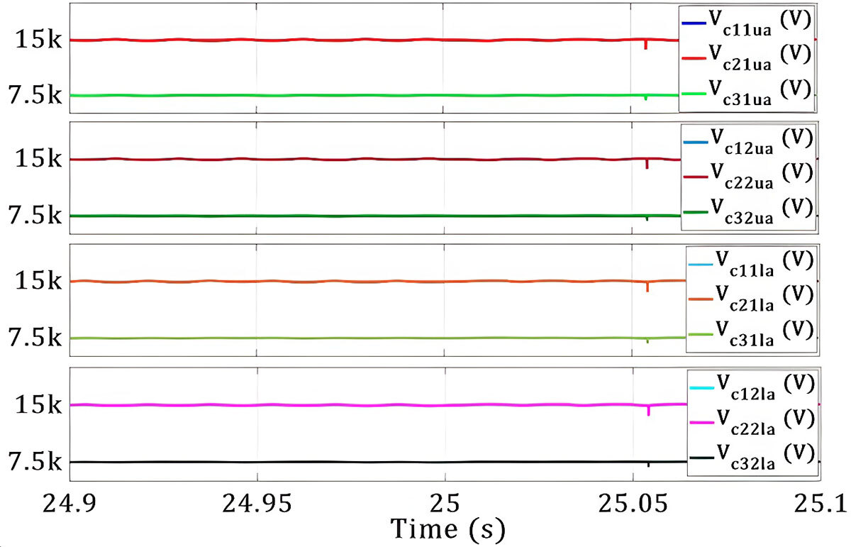 Voltage measurements over time, displayed in multiple channels, showing stable data patterns within specific ranges.