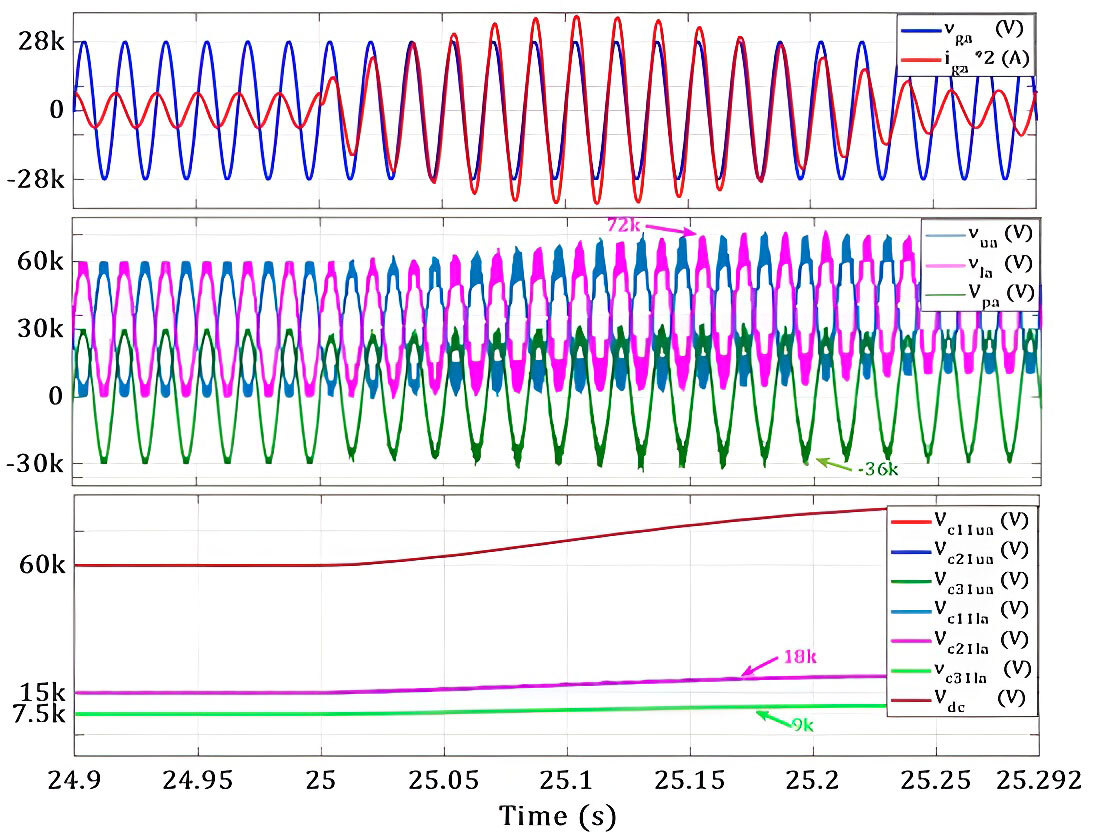 Graphs show voltage and current waveforms over time in an electrical engineering context, highlighting oscillations and steady states.