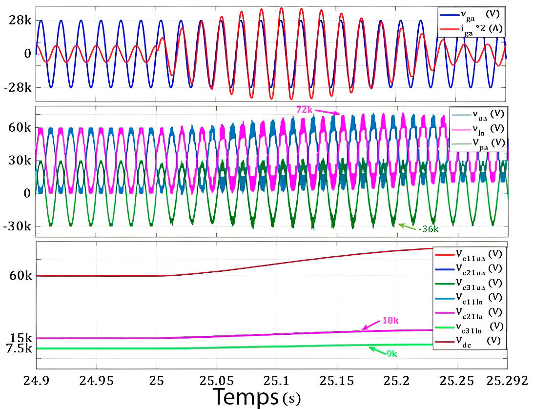 Représentation graphique des variations de tensions et courants dans un circuit, montrant des oscillations et des valeurs mesurées.
