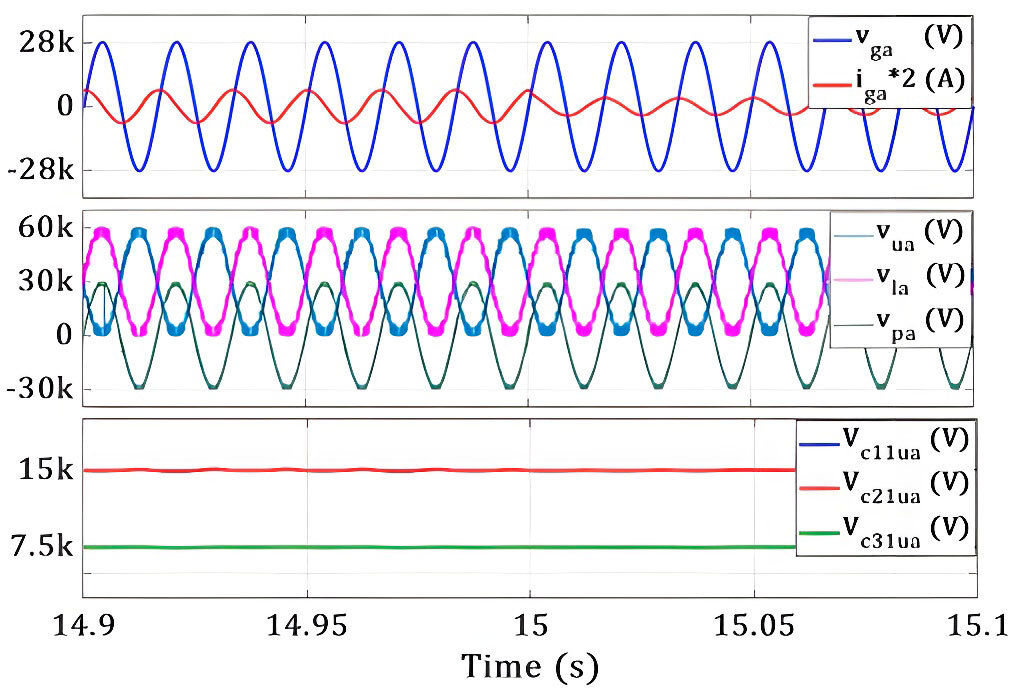 Graphs displaying voltage and current waveforms over time, highlighting oscillations and values in a technical context.