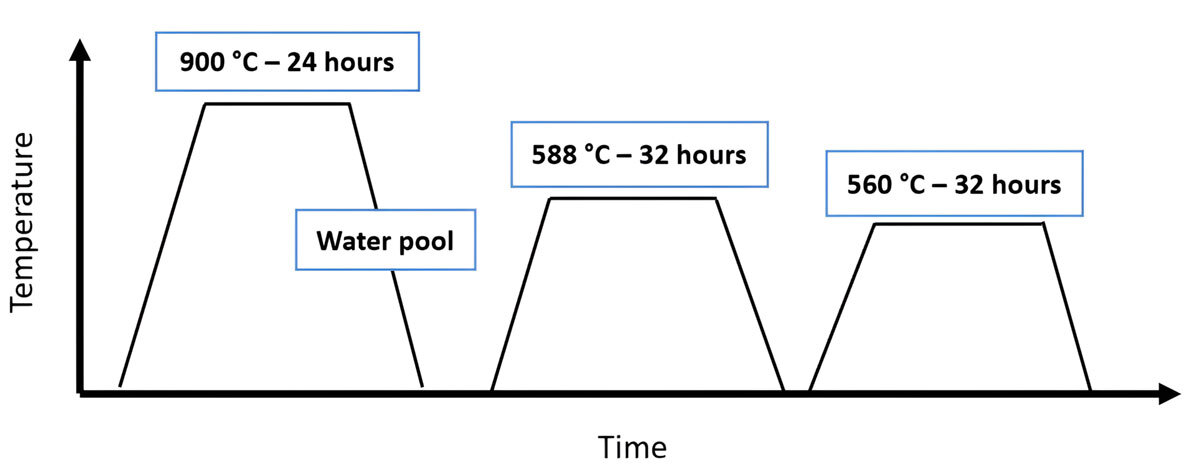 Temperature and duration of a thermal process, including steps at 900 °C, 588 °C, and 560 °C, with a quenching time in water.