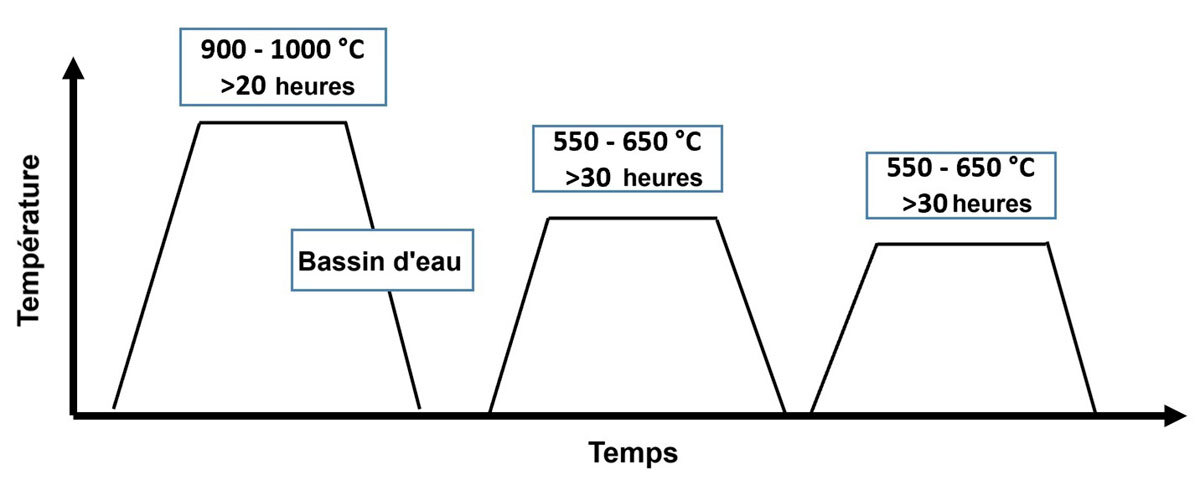 Température en fonction du temps, illustrant différents paliers de chauffage et leur durée d'application.