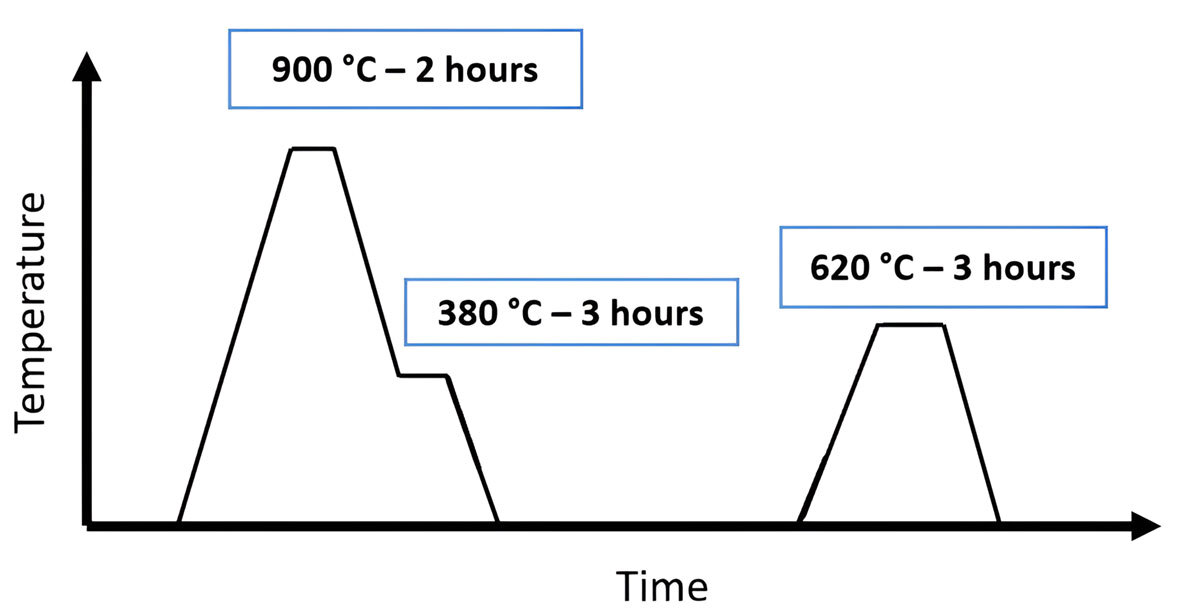 Graph showing temperature variations over time for different heat levels, measured in degrees Celsius.
