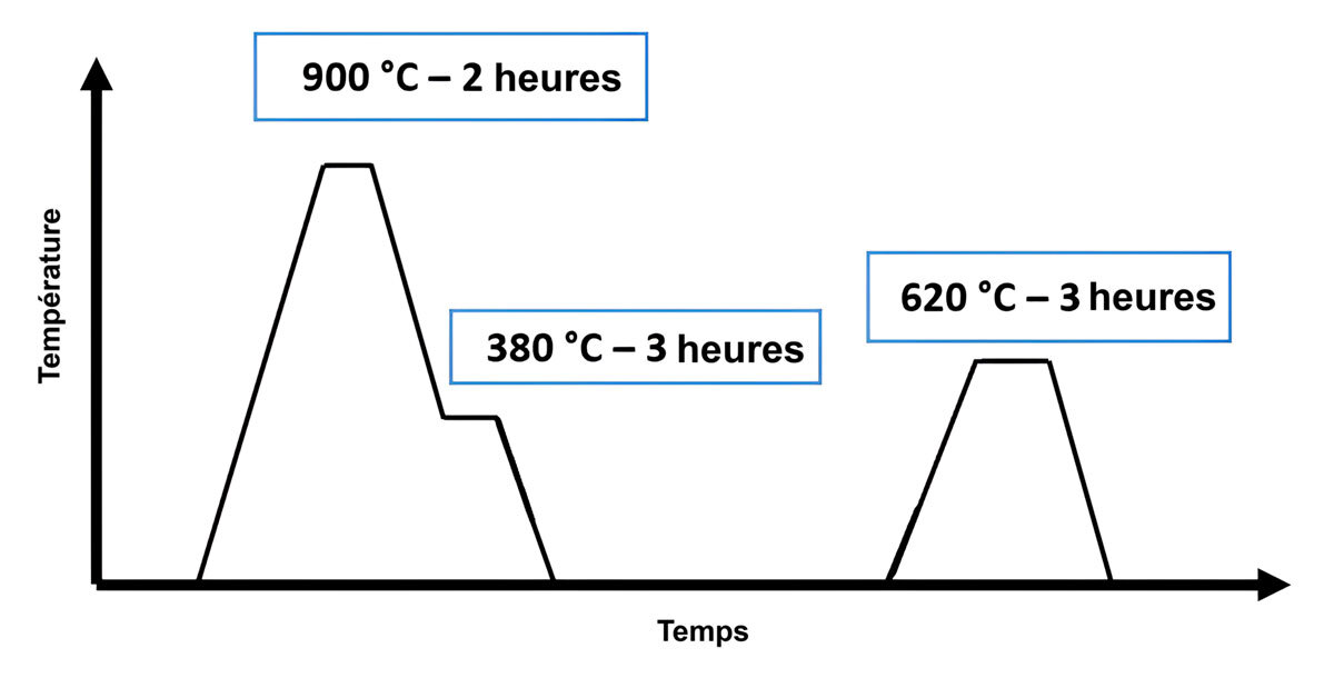 Graphique illustrant les variations de température au cours du temps avec des étapes à 900 °C, 380 °C et 620 °C.