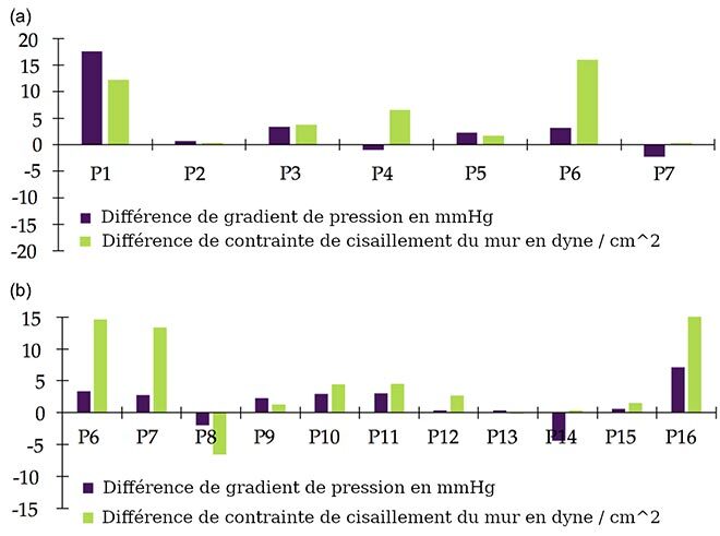 Différence de gradient de pression
