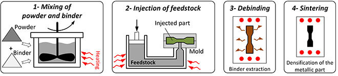 Powder injection molding process