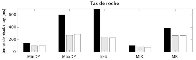 Temps de résolution – simulateur d’environnement virtuel