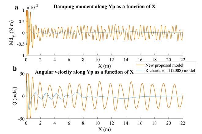 Simulating damping moment of ice debris