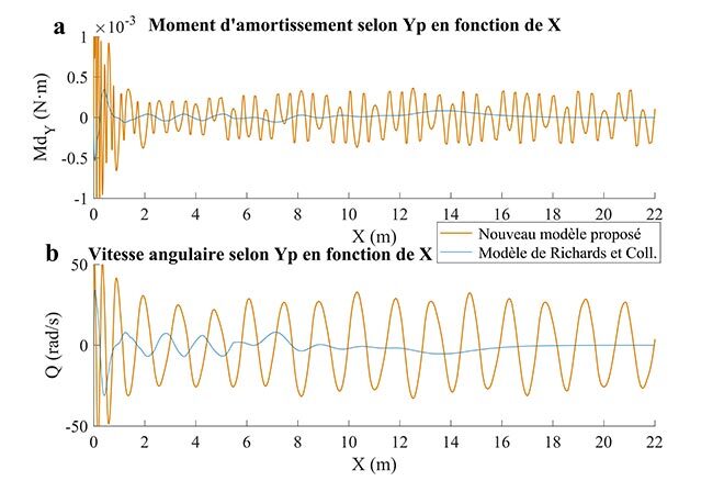 Simulation du moment d’amortissement des débris de glace