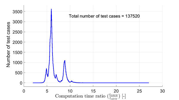 Graph showing distribution of computation time ratios with a peak around 2.5, total test cases: 137,520.