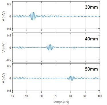 Mesures de distance effectuées par un transducteur ultrasonique piézoélectrique micro-machiné (PMUT)