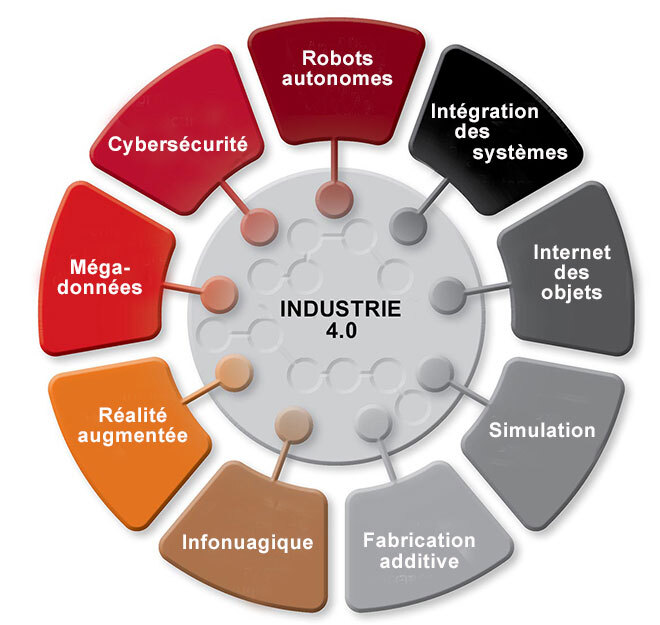 9 technologies sont associées à l'industrie 4.0