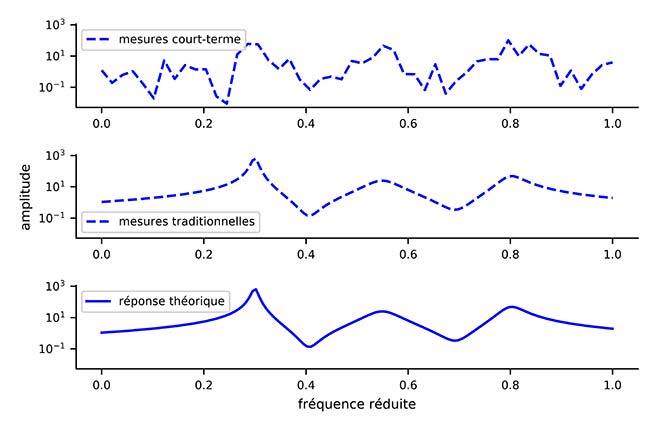 Effet des mesures court terme sur la performance du modèle de résonance