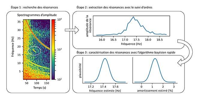 Caractérisation des résonances d’une turbine hydroélectrique