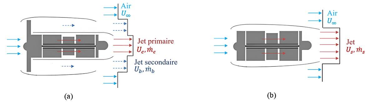 Schéma illustrant les jets primaires et secondaires dans un système de flux d'air, avec des vecteurs de vitesse indiquant les directions.