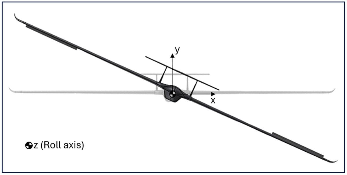 A diagram illustrating the roll axis and coordinate system (x, y, z) for aerodynamic analysis in aerospace engineering.