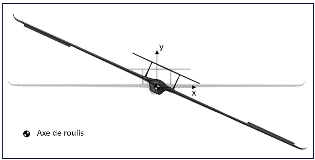 Illustration d'un axe de roulis avec des repères pour les axes x et y, essentiel en ingénierie aéronautique.