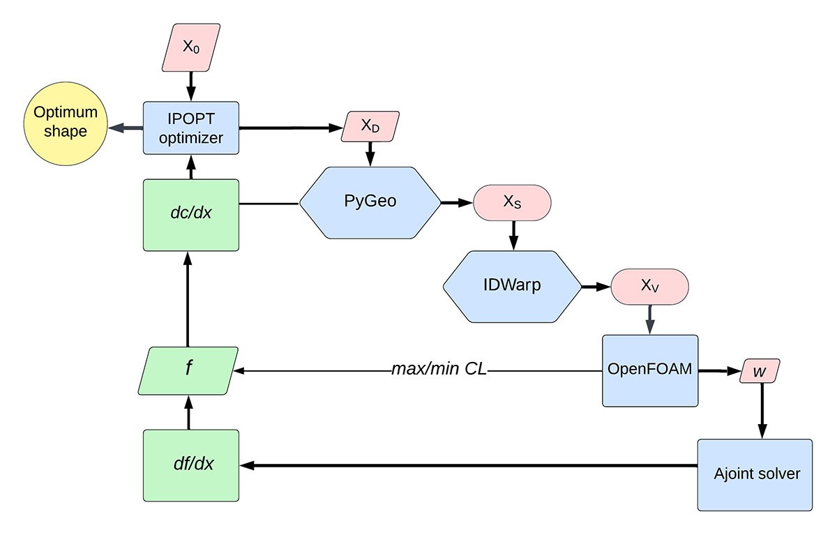 Workflow diagram illustrating the optimization process for shape design using IPOPT and simulation tools like OpenFOAM.