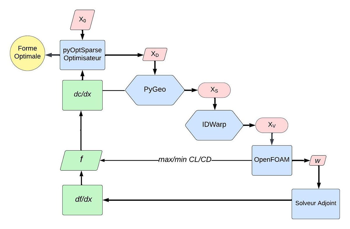 Schéma illustrant un processus d'optimisation utilisant pyOptSparse et OpenFOAM pour atteindre une forme optimale.