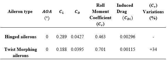 This table compares the performance of hinged and twist morphing ailerons based on roll moment and induced drag coefficients.